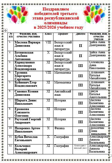 Поздравляем наших гимназистов и их учителей, обеспечивших достойный результат такого значимого события!!!   Это лучший результат участия в 3-м этапе республиканской олимпиады за последние 5 лет!!!  Так держать!